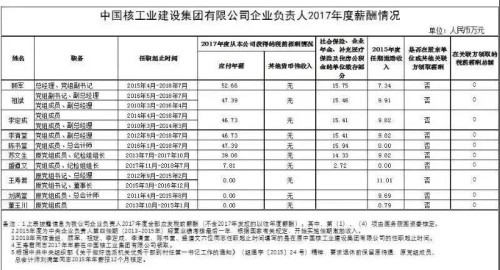 7大電力央企高層工資曝光，舒印彪、孟振平等大佬誰(shuí)年薪最高？