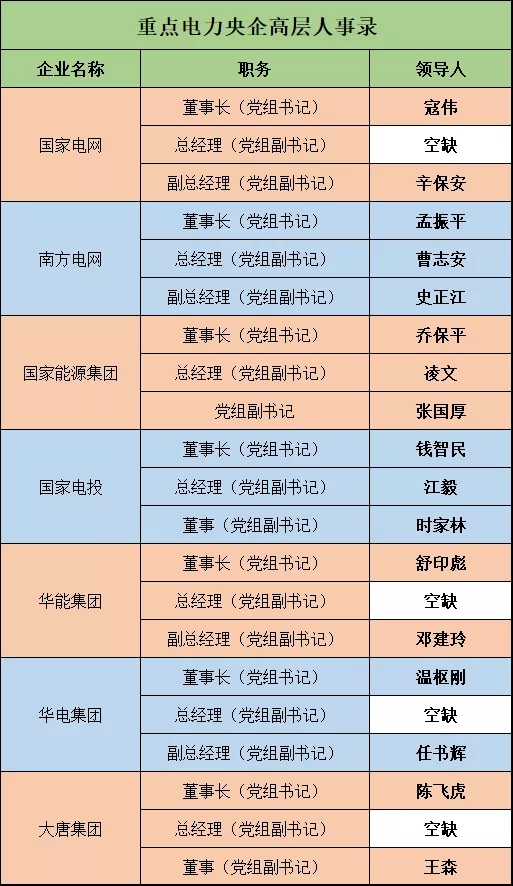 深度 | 電力央企高層人事錄：頻繁大調(diào)和，要職空缺背后深意十足
