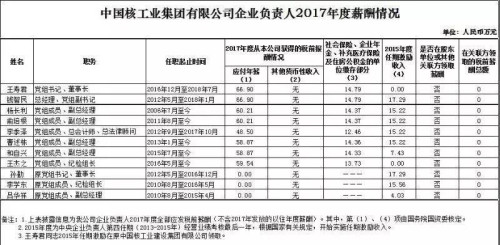 7大電力央企高層工資曝光，舒印彪、孟振平等大佬誰(shuí)年薪最高？