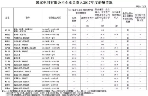7大電力央企高層工資曝光，舒印彪、孟振平等大佬誰(shuí)年薪最高？