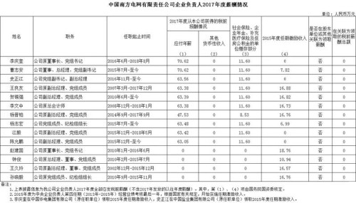 7大電力央企高層工資曝光，舒印彪、孟振平等大佬誰(shuí)年薪最高？