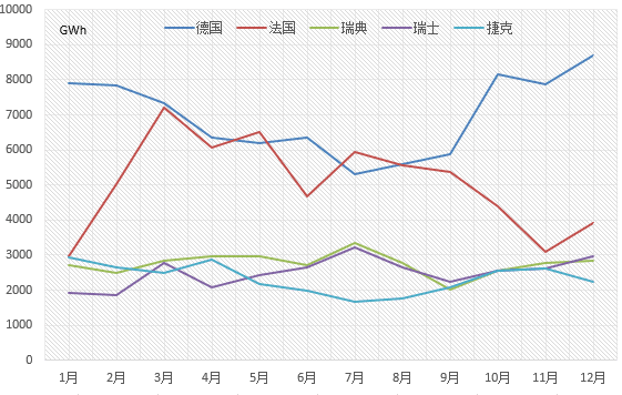 2017年歐盟主要國家電力進(jìn)出口情況