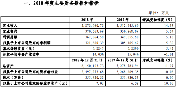 金風科技2018年凈利321660.39萬元，同比增長5.3%