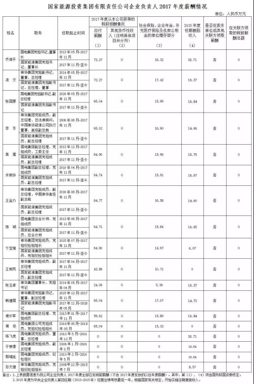 7大電力央企高層工資曝光，舒印彪、孟振平等大佬誰(shuí)年薪最高？