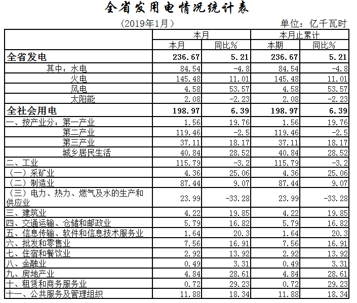 湖北1月全社會用電198.97億千瓦時，增長6.39%