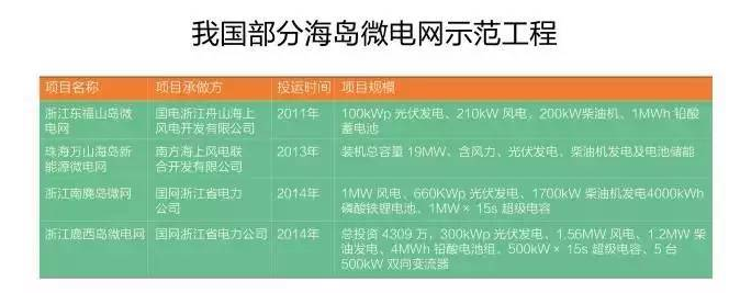 微電網(wǎng)真的是國外的好嗎？