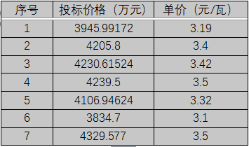 單晶3.1元/瓦、多晶2.9元/瓦以上，華潤電力、南網(wǎng)能源、粵水電近期組件招標價格一覽