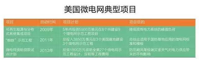 微電網(wǎng)真的是國外的好嗎？