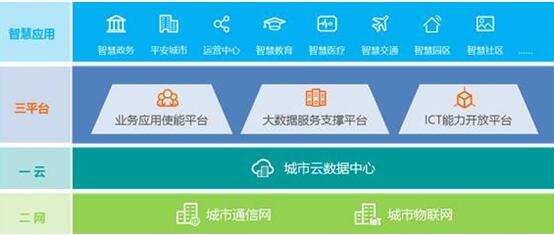 華為引領(lǐng)新ICT，打造智慧城市生態(tài)圈