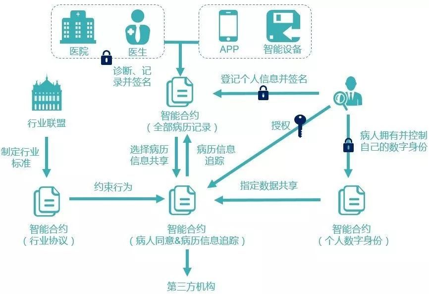 區(qū)塊鏈到底有什么用？