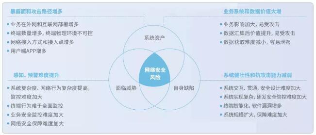 主動防御，構(gòu)筑泛在電力物聯(lián)網(wǎng)安全新防線