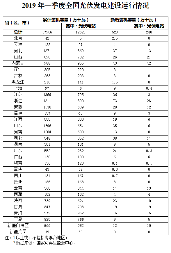 新增520萬千瓦！一季度光伏裝機(jī)情況如何？請看這邊來！