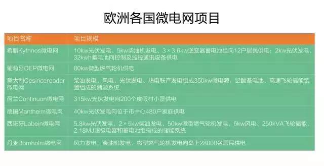 微電網(wǎng)真的是國外的好嗎？