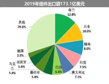 海外疫情嚴峻，七成依賴出口的中國光伏組件怎么辦?