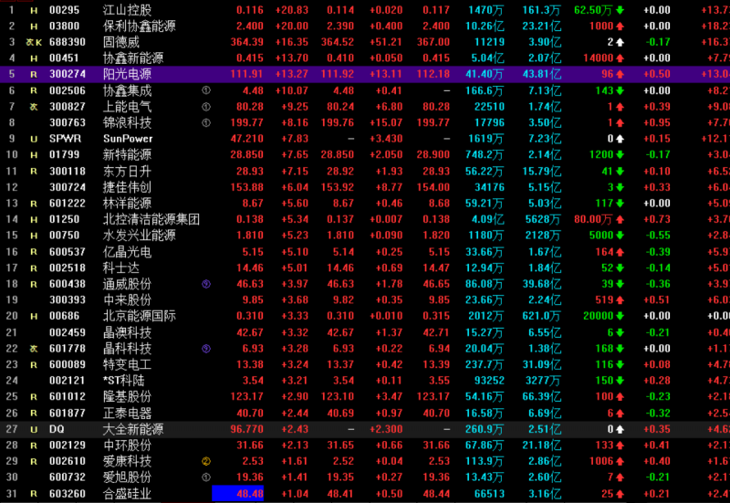 光伏概念持續(xù)走高 協(xié)鑫集成漲停，固德威大漲17%，陽光電源漲超13%
