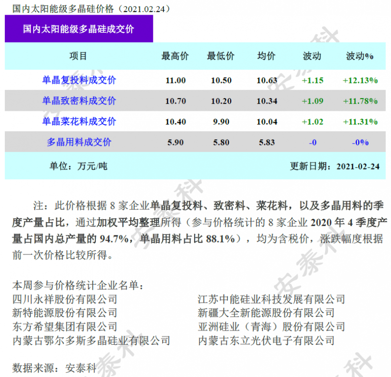 多晶硅成交價(jià)環(huán)比上漲超10%！