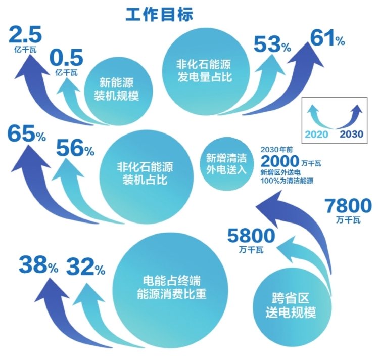 南方電網(wǎng)公司發(fā)布服務(wù)碳達(dá)峰、碳中和工作方案