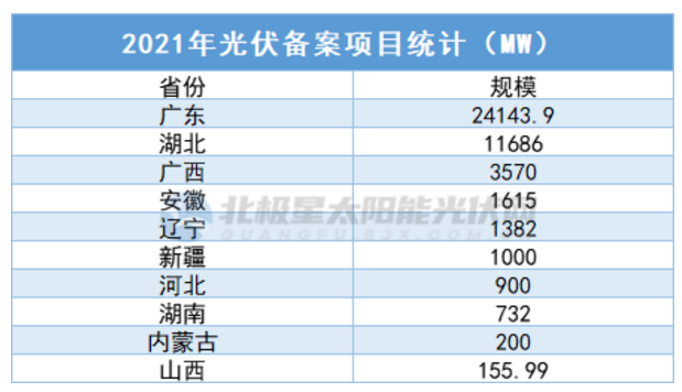 中廣核5.7GW、華潤(rùn)5GW……3個(gè)月超45GW，光伏項(xiàng)目備案“井噴”！