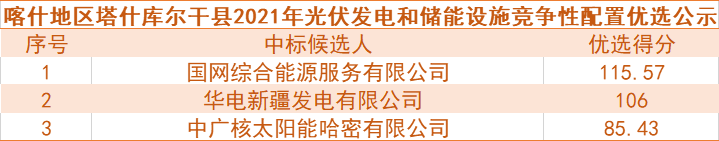 國網(wǎng)綜合能源、華電預中標新疆喀什100MW光伏和儲能項目競爭性配置