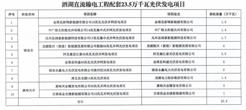 甘肅加快推進4.7GW風電、1.2GW光伏項目，配10%*2小時儲能