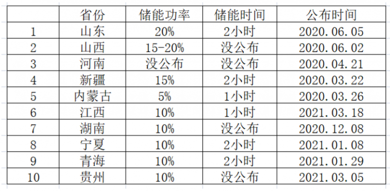 光伏要強(qiáng)配儲(chǔ)能，怎么設(shè)計(jì)才劃算？