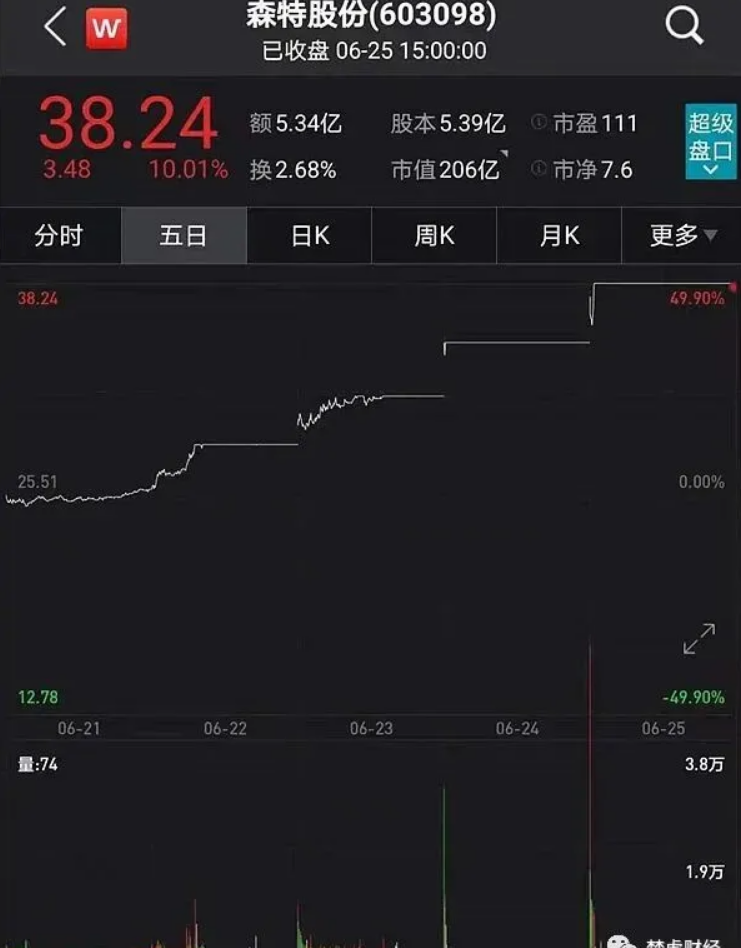光伏龍頭隆基股份助力森特暴漲300%！