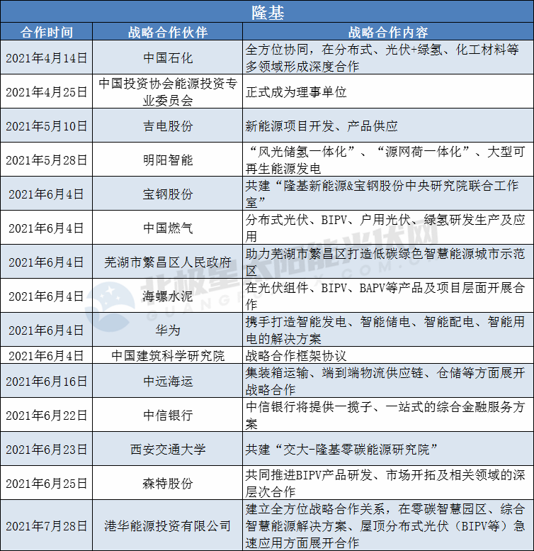 隆基、陽光、華為、晶澳等光伏龍頭擴(kuò)大“朋友圈”： 簽訂超100個(gè)戰(zhàn)略合作協(xié)議