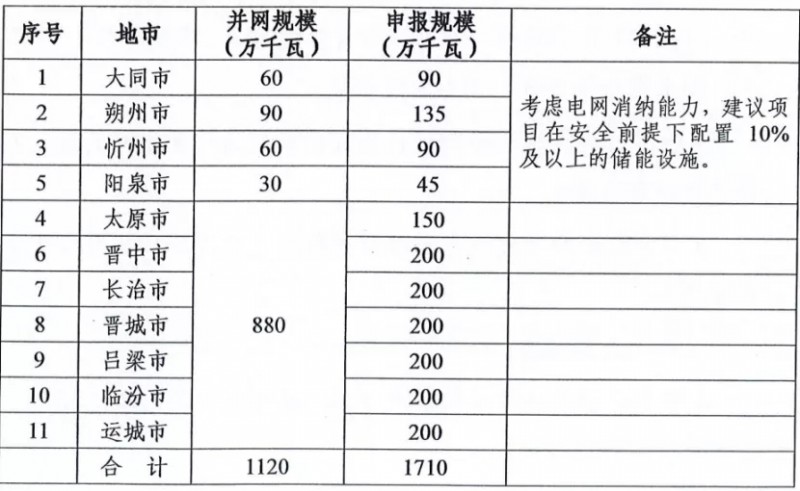 新增11.2GW！山西啟動2021-2022年光伏、風電項目申報工作