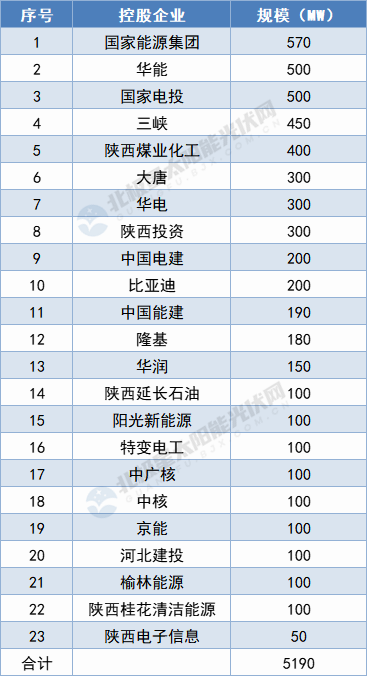 陜西5.19GW保障性光伏項(xiàng)目名單出爐：國家能源集團(tuán)、華能領(lǐng)攜