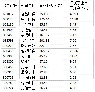 光伏“成就”未來(lái)！多家光伏制造上市公司上半年實(shí)現(xiàn)雙增長(zhǎng)！