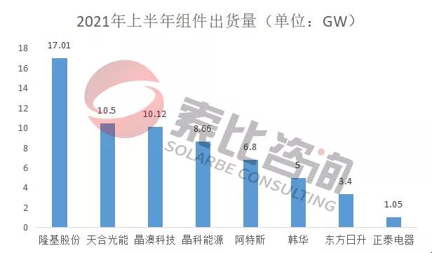2021年光伏上半年財(cái)報(bào)解讀：105家企業(yè)總營(yíng)收3712億元，同比增長(zhǎng)146%；凈利潤(rùn)450.58億元，同比增長(zhǎng)61.72%