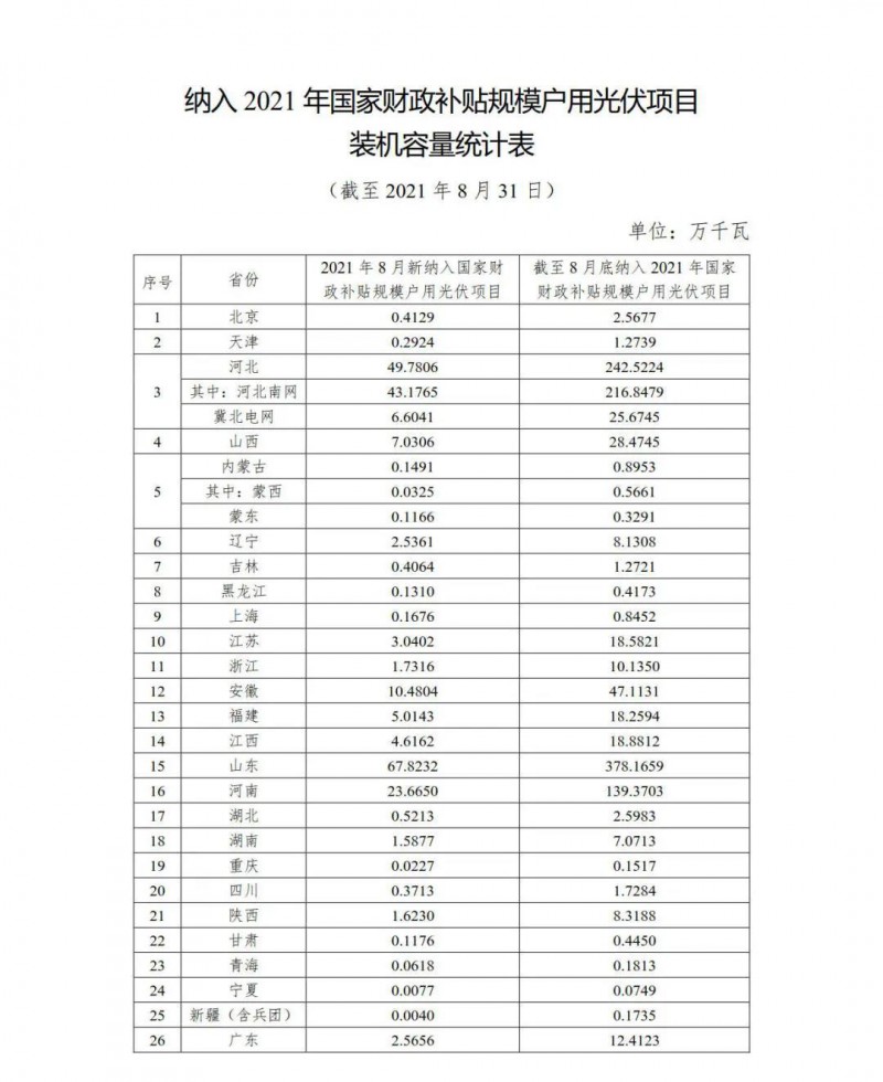 新增1.846GW，累計(jì)9.524GW 國(guó)家能源局公布8月全國(guó)戶用光伏裝機(jī)數(shù)據(jù)！