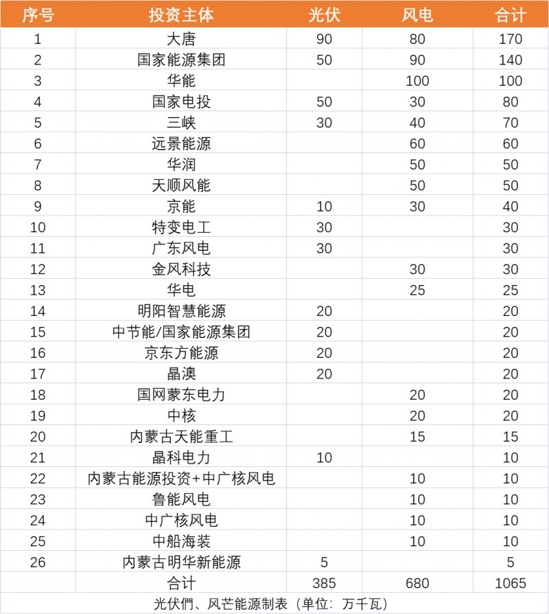 內(nèi)蒙古10.65GW風(fēng)、光保障項(xiàng)目?jī)?yōu)選公示：大唐、國(guó)家能源集團(tuán)、華能、國(guó)家電投、三峽領(lǐng)銜