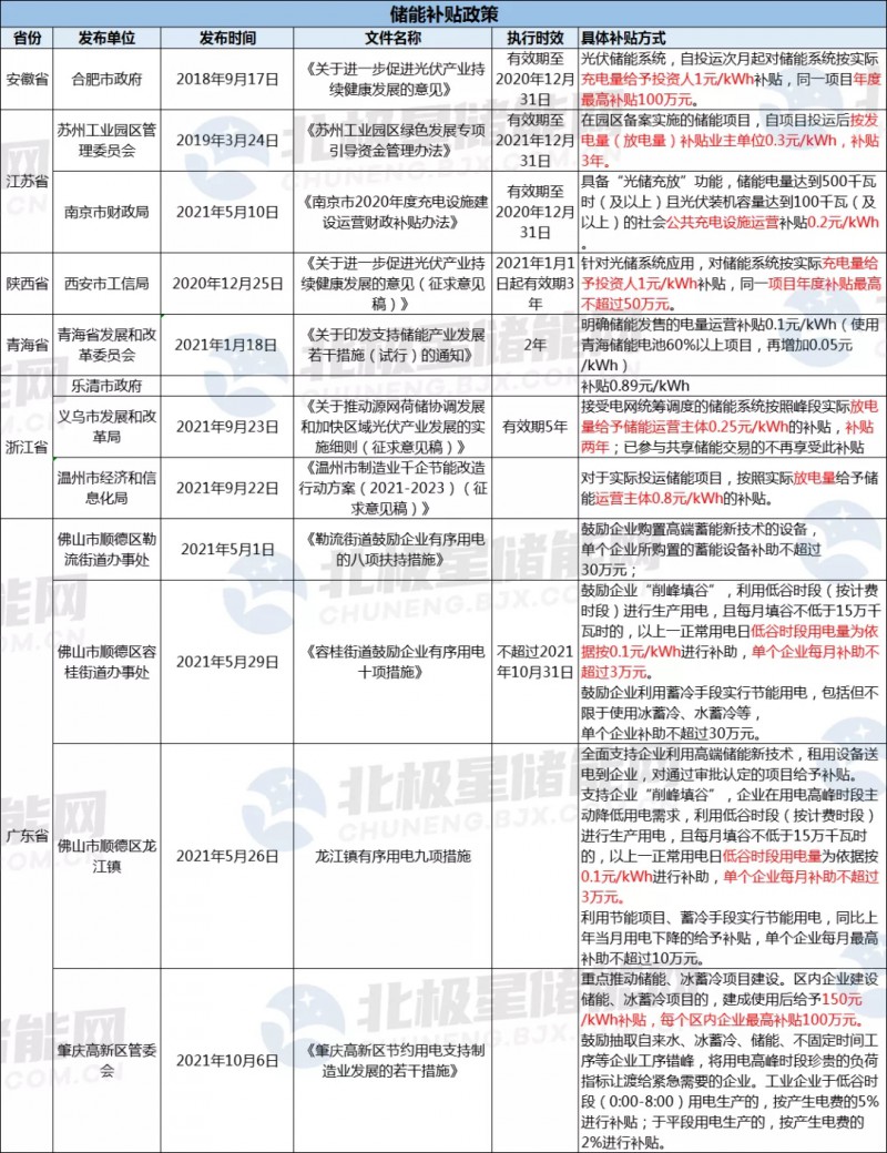 助力“綠色能源”發(fā)展 浙江溫州儲能度電補貼0.8元！