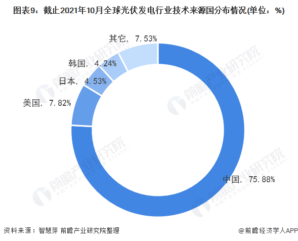 圖表3：截止2021年10月全球光伏發(fā)電行業(yè)專利法律狀態(tài)(單位：項(xiàng)，%)