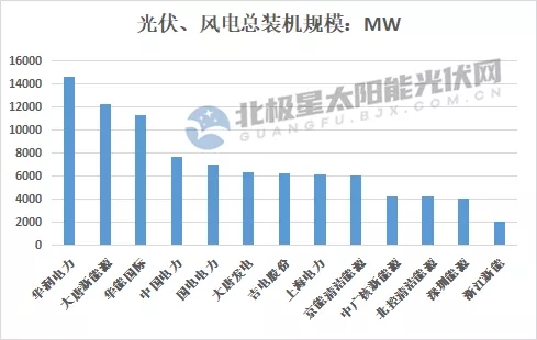 最高14.7GW！21家上市央國(guó)企2021上半年風(fēng)電、光伏裝機(jī)排行