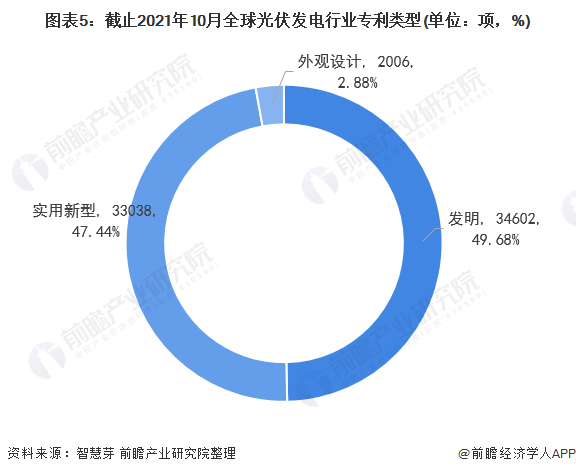 圖表5：截止2021年10月全球光伏發(fā)電行業(yè)專利類型(單位：項(xiàng)，%)