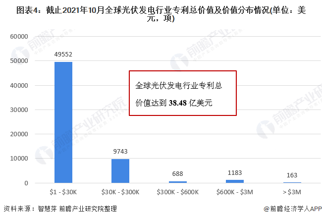 圖表4：截止2021年10月全球光伏發(fā)電行業(yè)專利總價(jià)值及價(jià)值分布情況(單位：美元，項(xiàng))