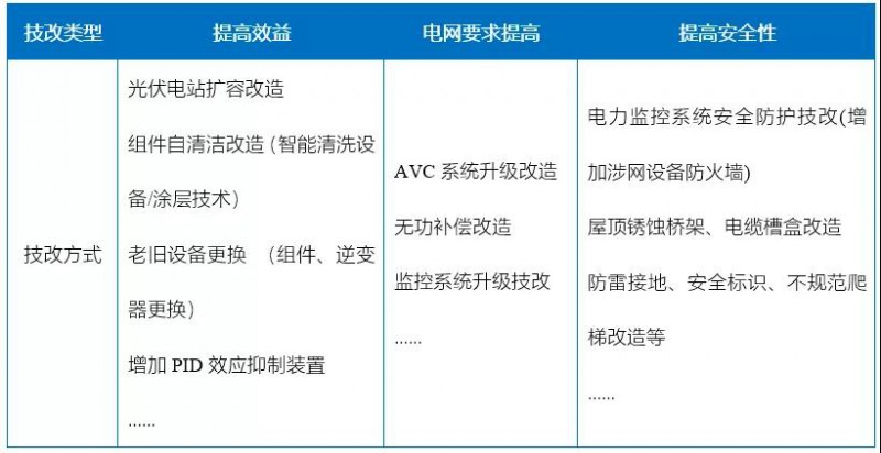 新能源滲透率提高，光伏電站迎來(lái)技改爆發(fā)期！