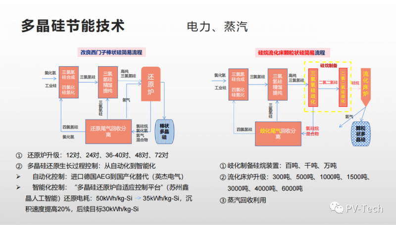 報(bào)告：多晶硅還原電耗有望降至30度/公斤，2022年供應(yīng)將超80萬噸