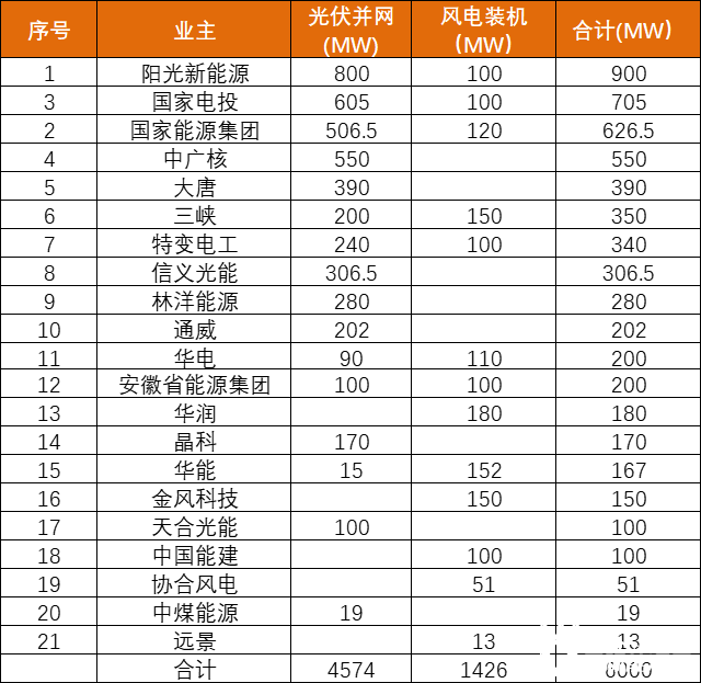 安徽能源局發(fā)布6GW風(fēng)、光項(xiàng)目優(yōu)選名單：陽光新能源、國家電投、國家能源集團(tuán)領(lǐng)銜