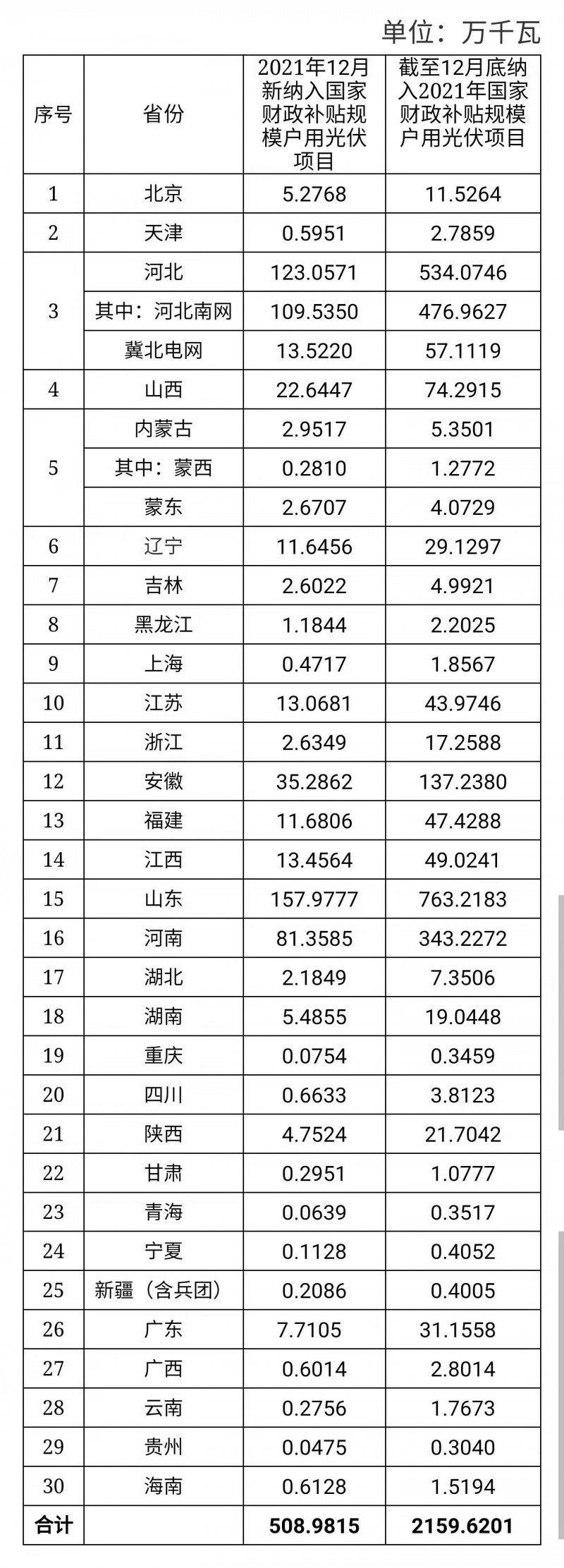 12月新增超5GW，全年新增21.6GW！國(guó)家能源局公布戶(hù)用光伏裝機(jī)信息