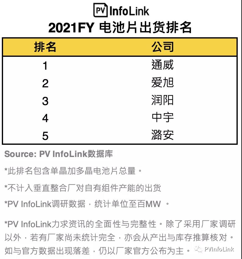 PV InfoLink發(fā)布2021年電池出貨排名，通威、愛(ài)旭穩(wěn)居前二