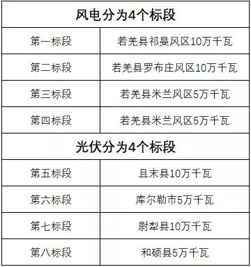600MW！新疆巴州地區(qū)啟動新能源項目競爭性配置招標