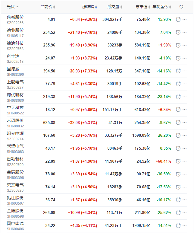 光伏板塊迎來普漲行情，陽光、通威、晶澳、隆基等權(quán)重股領(lǐng)漲