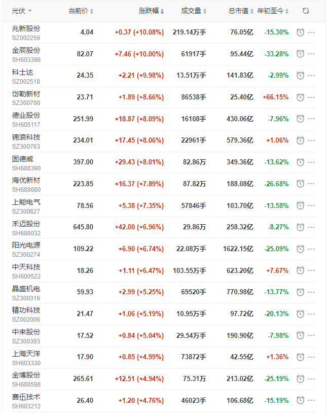 光伏板塊早盤大漲3.5%，陽光、晶科、晶澳、天合、隆基、通威等權(quán)重股領(lǐng)漲！