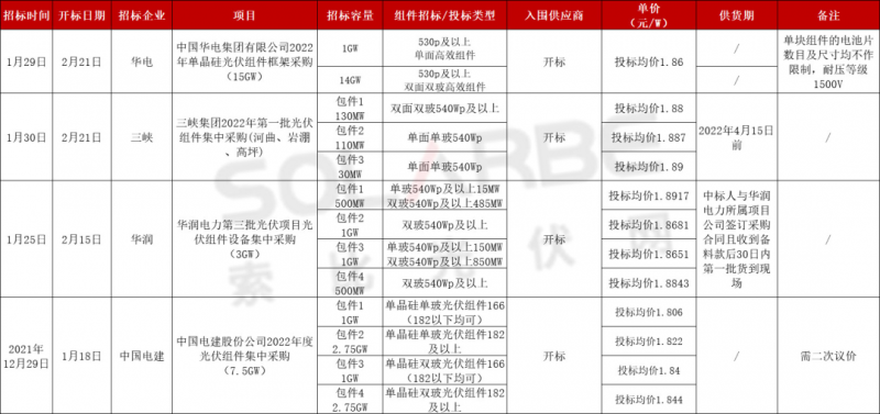 單面540W+均價1.83元、雙玻1.86元，開年35GW組件中標(biāo)一覽！