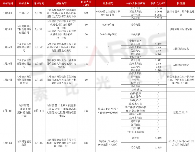 單面540W+均價1.83元、雙玻1.86元，開年35GW組件中標(biāo)一覽！
