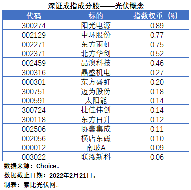 盤點股指成分股中的光伏企業(yè)：規(guī)模日益提升，影響力與日俱增