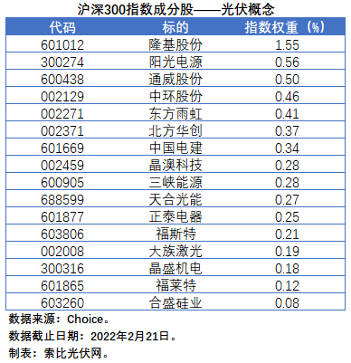 盤點股指成分股中的光伏企業(yè)：規(guī)模日益提升，影響力與日俱增